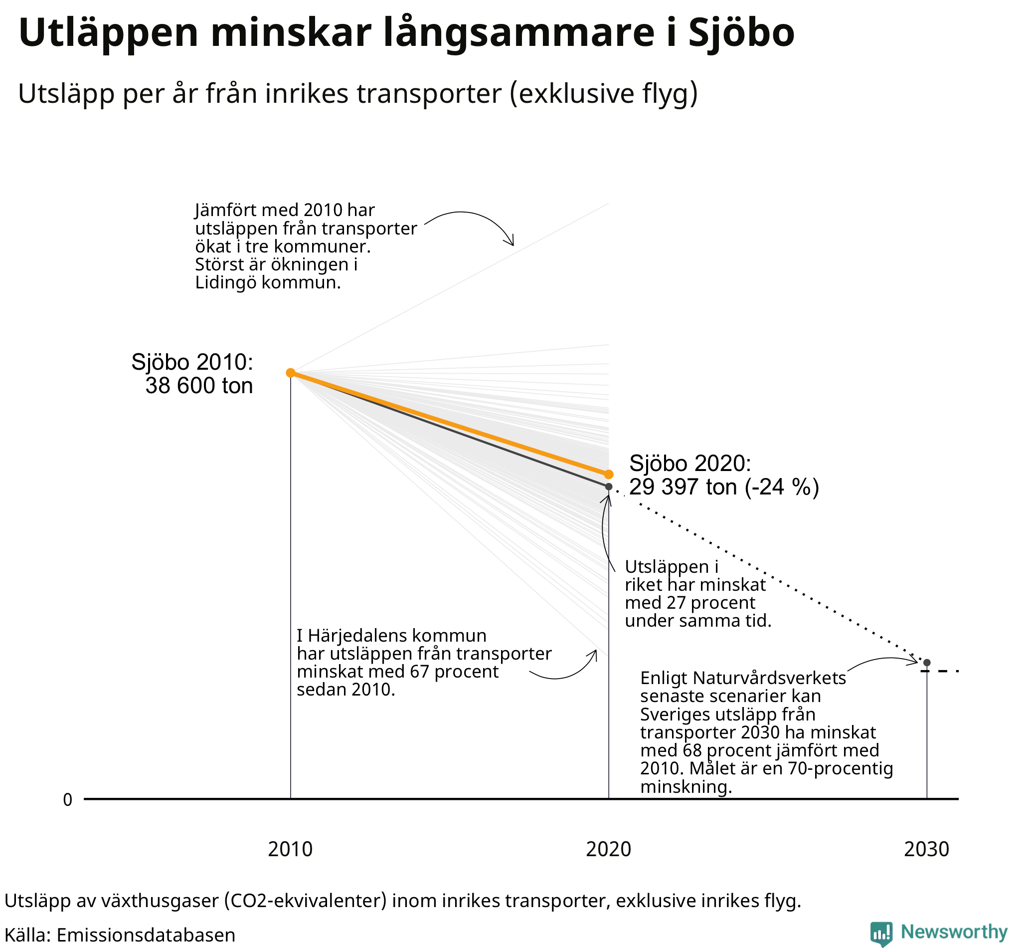Utsläpp från inrikes transporter (exklusive flyg), procentuell förändring sedan 2010